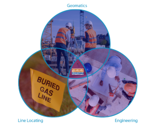 Venn diagram depicting three intersecting circles labeled 'Geomatics,' 'Line Locating,' and 'Engineering.' The Geomatics section features two construction workers using surveying equipment. The Line Locating section shows a yellow flag with the text 'BURIED GAS LINE.' The Engineering section shows a group of engineers in hard hats working on blueprints and measurements. The center where all three circles overlap displays the Scott Land & Lease Ltd. logo, indicating the integration of these services.